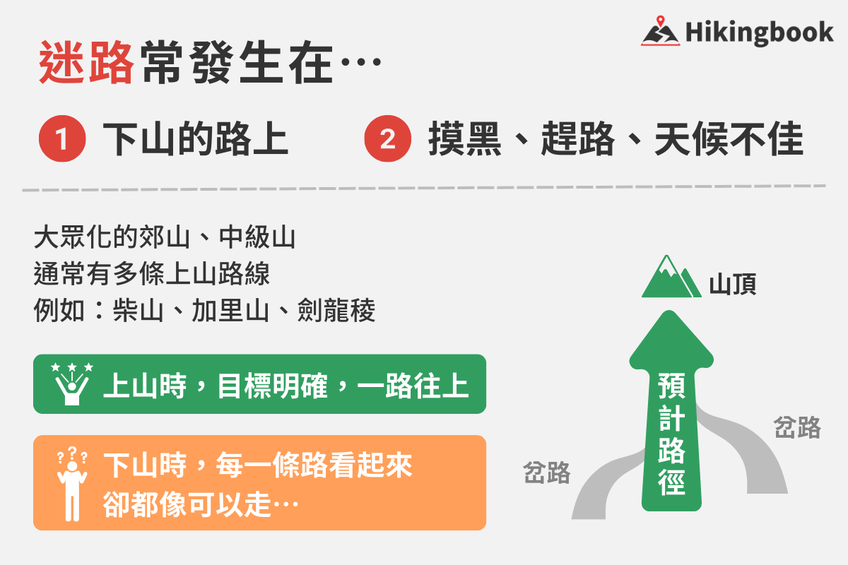 登山迷路常發生在這兩個狀況